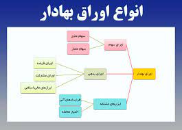 دانلود پاورپوینت اوراق بهادار با درآمد ثابت و سهام عادی