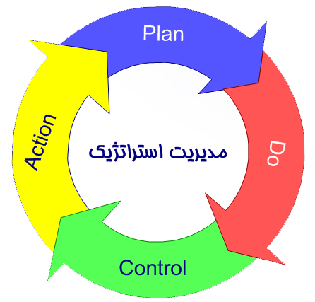 مدیریت استراتژیک (مقدماتی تا پیشرفته)