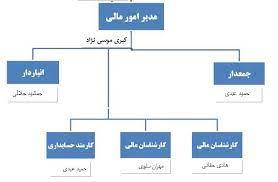 پاورپوینت چارت پرسنل مالی و اداری