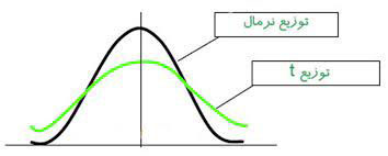 پاور پوینت توزیع نرمال، تست فرضیه . آزمون t (زبان انگلیسی)