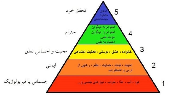 پاورپوینت هرم سلسله مراتب نیازهای مازلو